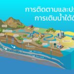 การติดตามและประเมินการเติมน้ำใต้ดิน แก้ปัญหาระดับน้ำบาดาลลดลง และอนุรักษ์ ฟื้นฟูระดับน้ำบาดาล